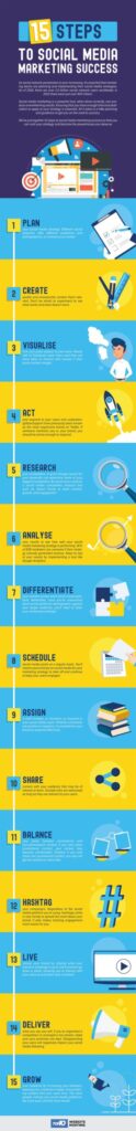 15 Steps to Social Media Marketing Success [Infographic]